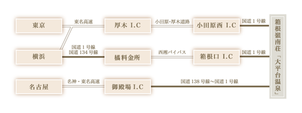 お車でのアクセス