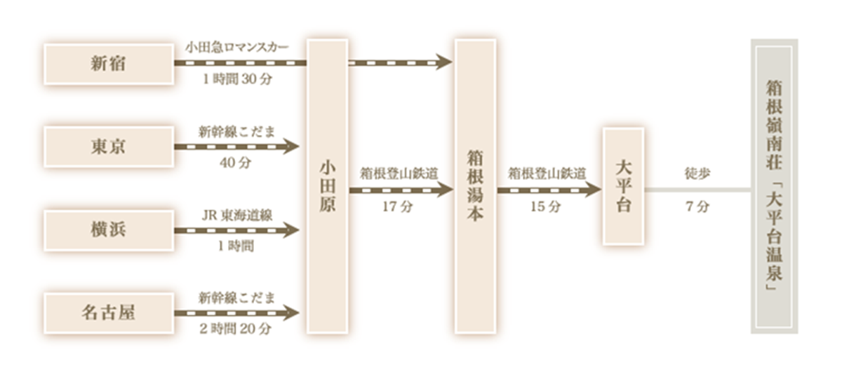 電車でのアクセス