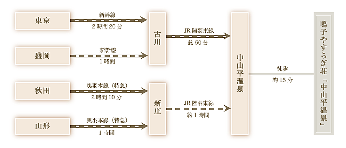 電車でのアクセス