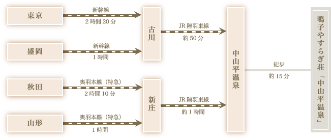 東京→新幹線2時間20分→古川→JR陸羽東線約50分→中山平温泉→徒歩約15分→鳴子やすらぎ荘「中山平温泉」　盛岡→新幹線1時間→古川→JR陸羽東線約50分→中山平温泉→徒歩約15分→鳴子やすらぎ荘「中山平温泉」　秋田→奥羽本線（特急）2時間10分→新庄→JR陸羽東線約1時間→中山平温泉→徒歩約15分→鳴子やすらぎ荘「中山平温泉」　山形→奥羽本線（特急）1時間→新庄→JR陸羽東線約1時間→中山平温泉→徒歩約15分→鳴子やすらぎ荘「中山平温泉」