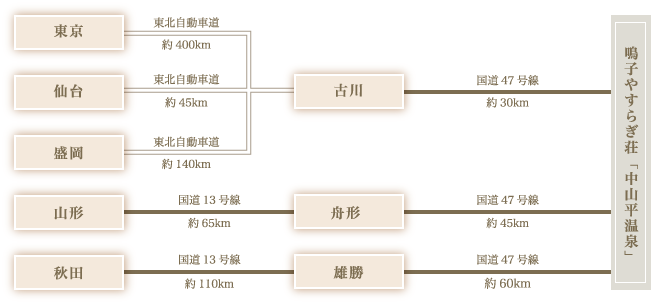 東京→東北自動車道約400km→古川→国道47号線約30km→鳴子やすらぎ荘「中山平温泉」　仙台→東北自動車道約45km→古川→国道47号線約30km→鳴子やすらぎ荘「中山平温泉」　盛岡→東北自動車道約140km→古川→国道47号線約30km→鳴子やすらぎ荘「中山平温泉」　山形→国道13号線65km→舟形→国道47号線約45km→鳴子やすらぎ荘「中山平温泉」　秋田→国道13号線110km→雄勝→国道47号線約60km→鳴子やすらぎ荘「中山平温泉」