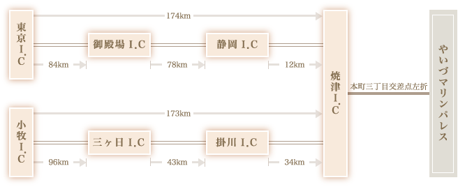 東京ICをご利用の場合 東京IC－御殿場IC－（84Km）－静岡IC－（78Km）－焼津IC－（12Km）－焼津ICから、本町三丁目交差点左折－やいづマリンパレス　　小牧ICをご利用の場合 小牧IC－三ヶ日IC－（96Km）－掛川IC－（43Km）－焼津IC－（34Km）－焼津ICから、本町三丁目交差点左折－やいづマリンパレス